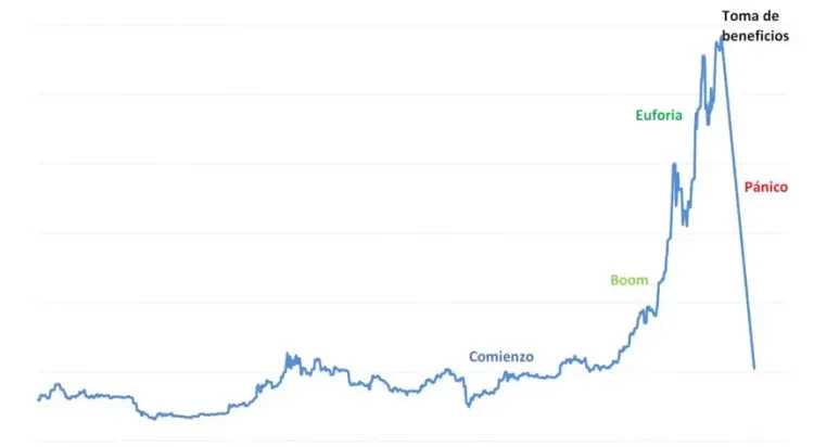 Mercado en máximos, fundamentos en mínimos: 5 indicadores que preocupan a los expertos