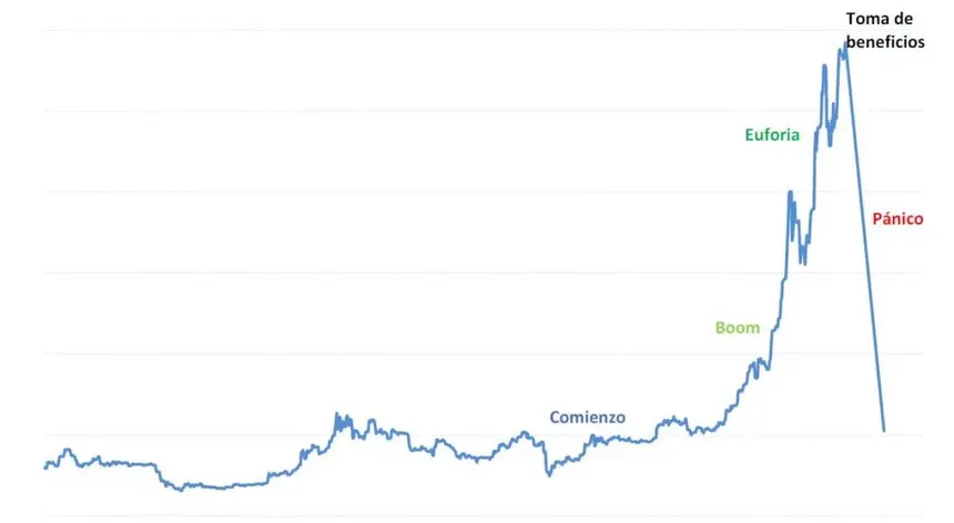 Mercado en máximos, fundamentos en mínimos: 5 indicadores que preocupan a los expertos
